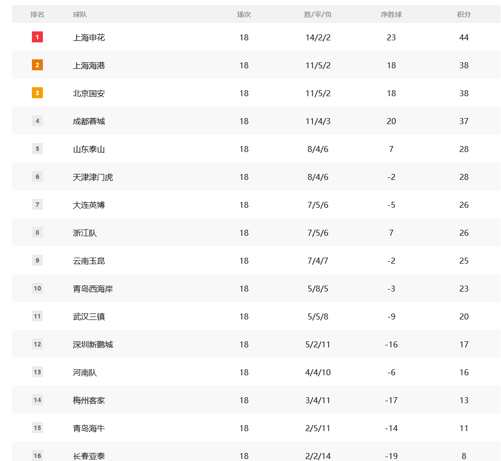 中國超級聯(lián)賽的積分：Yatai的情況很嚴重 Shenhua領先三支球隊
